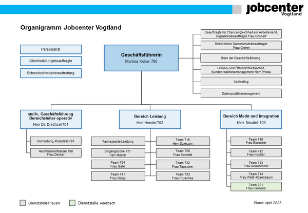 Grafische Darstellung der Aufbauorganisation des Jobcenters Vogtland.
