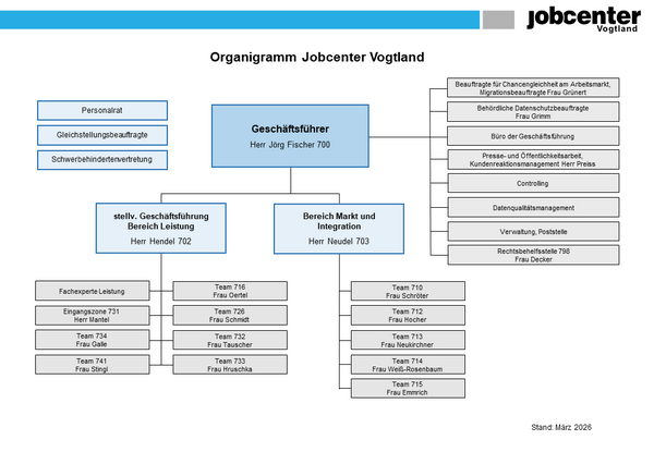 Organigramm Jobcenter Vogtland